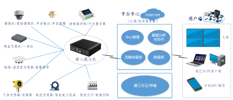 宏世界智能控制與綜合接入微主機(jī)，部署方案，接入平臺(tái)部署
